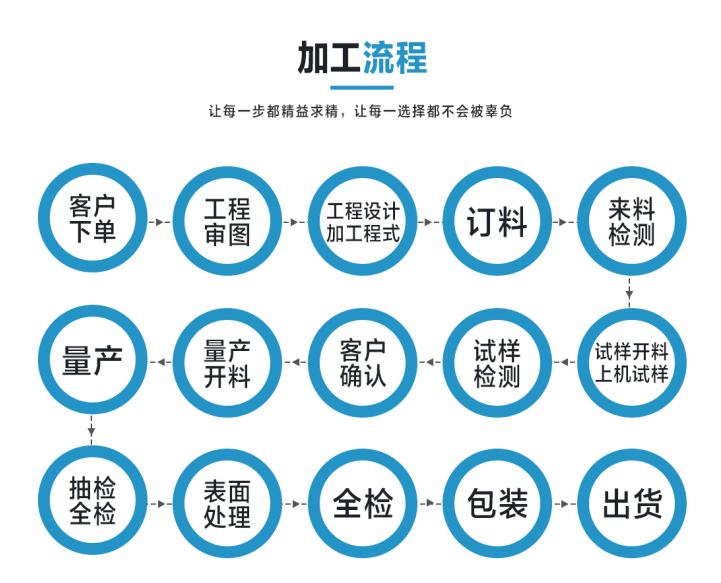 机加工供应商流程